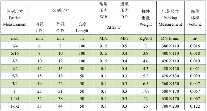 PVC弹力软管--技术指标（Nominal）